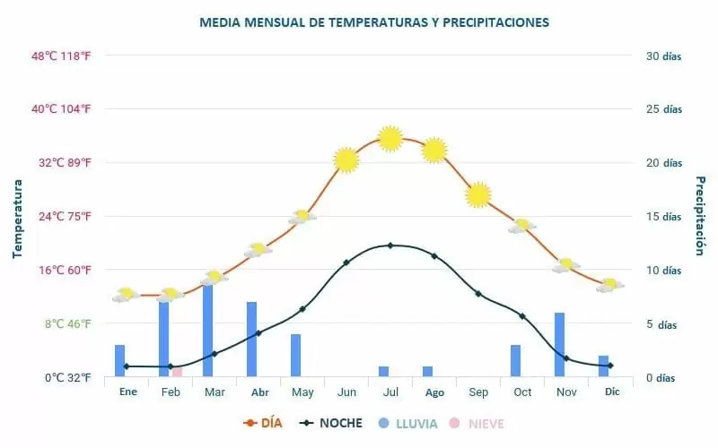 ▷ VIAJAR A ESPAÑA » La Guía Definitiva. Turismo y Viajes clima madrid